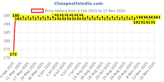 moglix.com Kozdiko 4 Pcs PET Waterproof Car Rear View Mirror Anti-Fog Film Set for Volkswagen Cross Polo kozdiko Price History Graph from 5 Feb 2025 to 17 Nov 2025