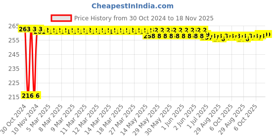 moglix.com Kozdiko 4 Pcs Plastic Air Alert Car Tyre Valve Caps Set for Audi A3 Cabriolet kozdiko Price History Graph from 30 Oct 2024 to 17 Nov 2025