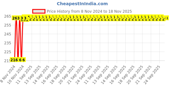 moglix.com Kozdiko 4 Pcs Plastic Air Alert Car Tyre Valve Caps Set for Audi A6 kozdiko Price History Graph from 8 Nov 2024 to 18 Nov 2025