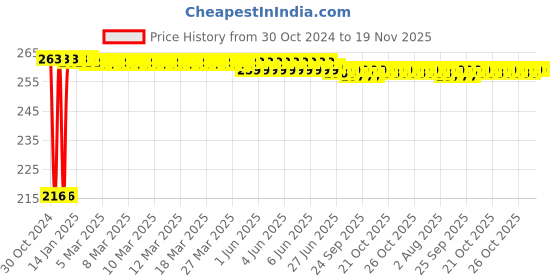 moglix.com Kozdiko 4 Pcs Plastic Air Alert Car Tyre Valve Caps Set for Audi Q7 kozdiko Price History Graph from 30 Oct 2024 to 18 Nov 2025