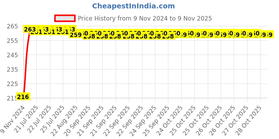 moglix.com Kozdiko 4 Pcs Plastic Air Alert Car Tyre Valve Caps Set for Audi R8 kozdiko Price History Graph from 9 Nov 2024 to 7 Nov 2025