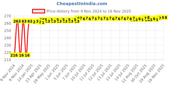 moglix.com Kozdiko 4 Pcs Plastic Air Alert Car Tyre Valve Caps Set for Audi RS7 kozdiko Price History Graph from 9 Nov 2024 to 16 Nov 2025