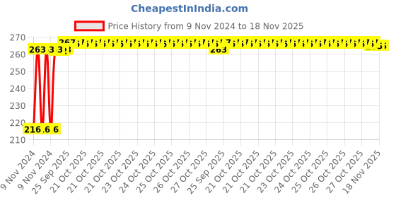 moglix.com Kozdiko 4 Pcs Plastic Air Alert Car Tyre Valve Caps Set for BMW 5 Series kozdiko Price History Graph from 9 Nov 2024 to 17 Nov 2025