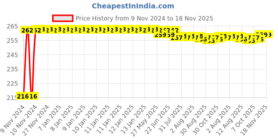 moglix.com Kozdiko 4 Pcs Plastic Air Alert Car Tyre Valve Caps Set for BMW X1 kozdiko Price History Graph from 9 Nov 2024 to 17 Nov 2025