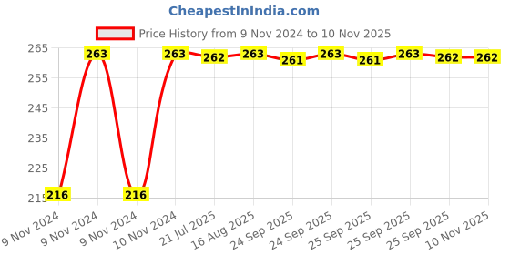 moglix.com Kozdiko 4 Pcs Plastic Air Alert Car Tyre Valve Caps Set for BMW X4 kozdiko Price History Graph from 9 Nov 2024 to 9 Nov 2025