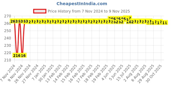 moglix.com Kozdiko 4 Pcs Plastic Air Alert Car Tyre Valve Caps Set for Chevrolet Aveo kozdiko Price History Graph from 7 Nov 2024 to 9 Nov 2025