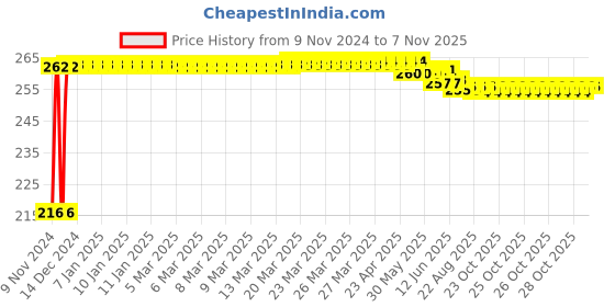 moglix.com Kozdiko 4 Pcs Plastic Air Alert Car Tyre Valve Caps Set for Chevrolet Tavera kozdiko Price History Graph from 9 Nov 2024 to 6 Nov 2025
