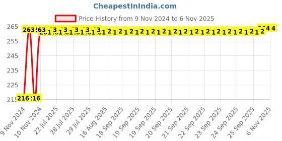 moglix.com Kozdiko 4 Pcs Plastic Air Alert Car Tyre Valve Caps Set for Chevrolet Uva kozdiko Price History Graph from 9 Nov 2024 to 6 Nov 2025