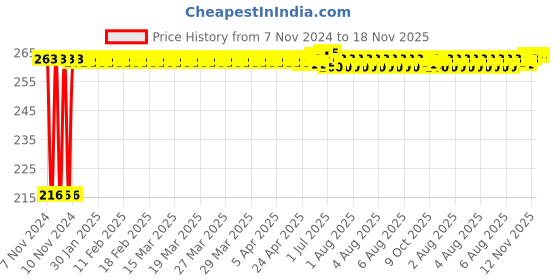 moglix.com Kozdiko 4 Pcs Plastic Air Alert Car Tyre Valve Caps Set for Citroen C3 kozdiko Price History Graph from 7 Nov 2024 to 18 Nov 2025