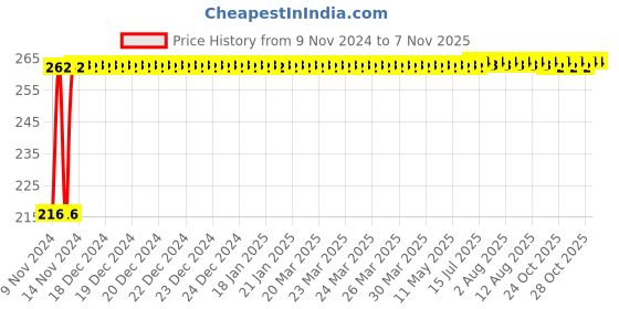 moglix.com Kozdiko 4 Pcs Plastic Air Alert Car Tyre Valve Caps Set for Citroen C5 Aircross kozdiko Price History Graph from 9 Nov 2024 to 6 Nov 2025