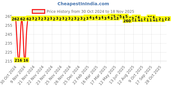 moglix.com Kozdiko 4 Pcs Plastic Air Alert Car Tyre Valve Caps Set for Fiat Abarth kozdiko Price History Graph from 30 Oct 2024 to 18 Nov 2025