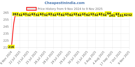 moglix.com Kozdiko 4 Pcs Plastic Air Alert Car Tyre Valve Caps Set for Fiat Avventura kozdiko Price History Graph from 9 Nov 2024 to 8 Nov 2025