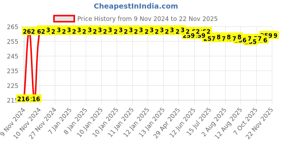 moglix.com Kozdiko 4 Pcs Plastic Air Alert Car Tyre Valve Caps Set for Fiat Palio kozdiko Price History Graph from 9 Nov 2024 to 18 Nov 2025