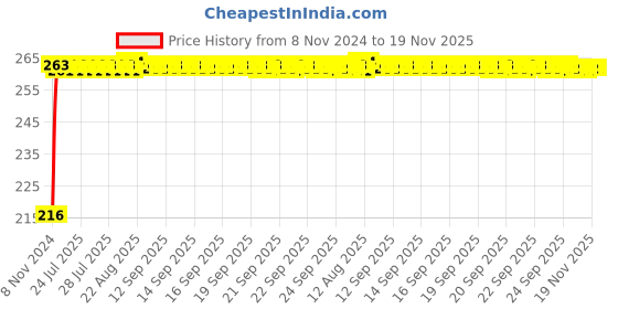 moglix.com Kozdiko 4 Pcs Plastic Air Alert Car Tyre Valve Caps Set for Fiat Punto kozdiko Price History Graph from 8 Nov 2024 to 18 Nov 2025