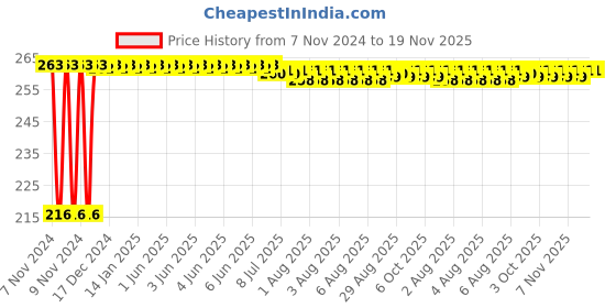 moglix.com Kozdiko 4 Pcs Plastic Air Alert Car Tyre Valve Caps Set for Fiat Punto Evo kozdiko Price History Graph from 7 Nov 2024 to 18 Nov 2025
