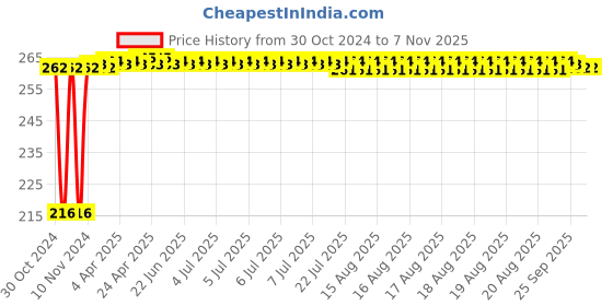 moglix.com Kozdiko 4 Pcs Plastic Air Alert Car Tyre Valve Caps Set for Ford Freestyle kozdiko Price History Graph from 30 Oct 2024 to 6 Nov 2025