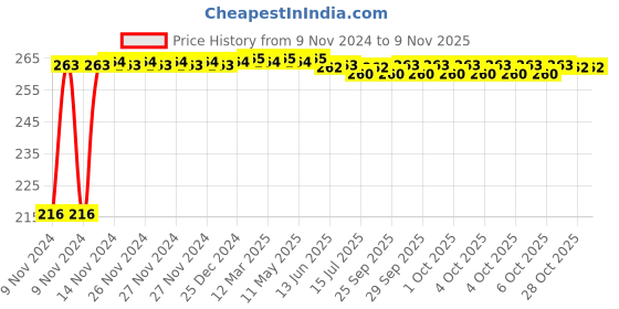 moglix.com Kozdiko 4 Pcs Plastic Air Alert Car Tyre Valve Caps Set for Honda Brv kozdiko Price History Graph from 9 Nov 2024 to 8 Nov 2025