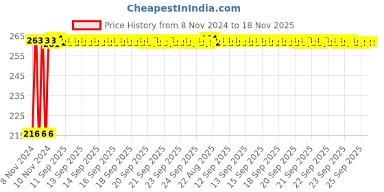 moglix.com Kozdiko 4 Pcs Plastic Air Alert Car Tyre Valve Caps Set for Honda D-Tec 2014-2019 kozdiko Price History Graph from 8 Nov 2024 to 18 Nov 2025