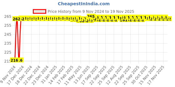 moglix.com Kozdiko 4 Pcs Plastic Air Alert Car Tyre Valve Caps Set for Honda D-Tec 2020-Present kozdiko Price History Graph from 9 Nov 2024 to 18 Nov 2025