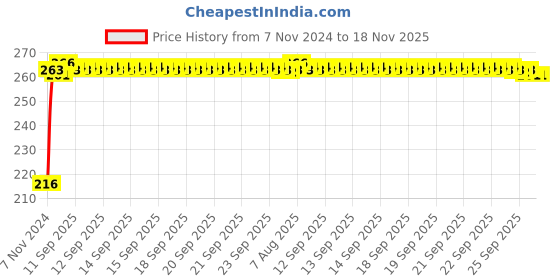 moglix.com Kozdiko 4 Pcs Plastic Air Alert Car Tyre Valve Caps Set for Hyundai Elite I20 kozdiko Price History Graph from 7 Nov 2024 to 17 Nov 2025
