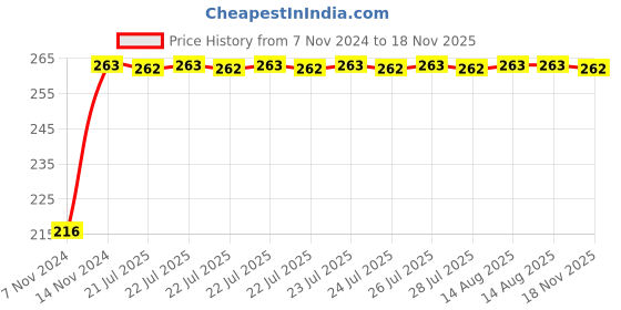 moglix.com Kozdiko 4 Pcs Plastic Air Alert Car Tyre Valve Caps Set for Hyundai Grand I10 Nios Facelift kozdiko Price History Graph from 7 Nov 2024 to 18 Nov 2025