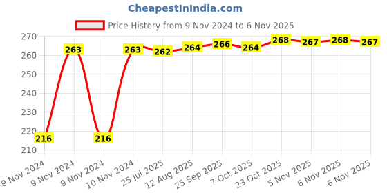 moglix.com Kozdiko 4 Pcs Plastic Air Alert Car Tyre Valve Caps Set for Hyundai I20 N-Line kozdiko Price History Graph from 9 Nov 2024 to 5 Nov 2025