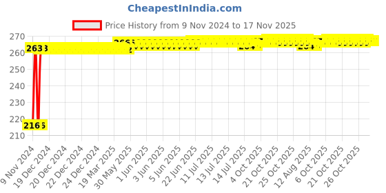 moglix.com Kozdiko 4 Pcs Plastic Air Alert Car Tyre Valve Caps Set for Hyundai Kona Electric kozdiko Price History Graph from 9 Nov 2024 to 17 Nov 2025