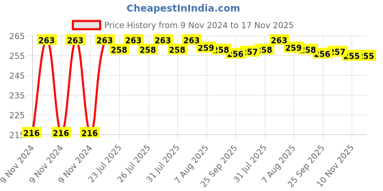 moglix.com Kozdiko 4 Pcs Plastic Air Alert Car Tyre Valve Caps Set for Hyundai Santro Xing kozdiko Price History Graph from 9 Nov 2024 to 16 Nov 2025