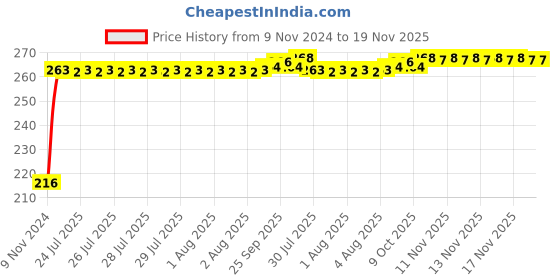 moglix.com Kozdiko 4 Pcs Plastic Air Alert Car Tyre Valve Caps Set for Hyundai Venue 2022-Present kozdiko Price History Graph from 9 Nov 2024 to 18 Nov 2025