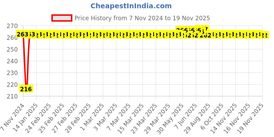 moglix.com Kozdiko 4 Pcs Plastic Air Alert Car Tyre Valve Caps Set for Hyundai Venue N-Line kozdiko Price History Graph from 7 Nov 2024 to 17 Nov 2025