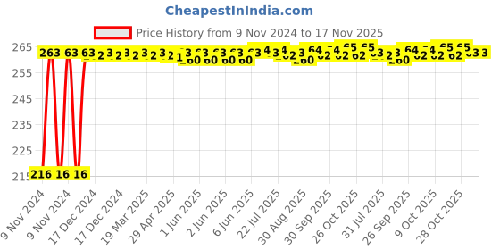 moglix.com Kozdiko 4 Pcs Plastic Air Alert Car Tyre Valve Caps Set for Hyundai Xcent kozdiko Price History Graph from 9 Nov 2024 to 16 Nov 2025