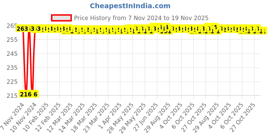 moglix.com Kozdiko 4 Pcs Plastic Air Alert Car Tyre Valve Caps Set for Icml Rhino kozdiko Price History Graph from 7 Nov 2024 to 18 Nov 2025