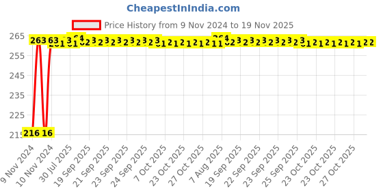moglix.com Kozdiko 4 Pcs Plastic Air Alert Car Tyre Valve Caps Set for Jaguar F-Type kozdiko Price History Graph from 9 Nov 2024 to 18 Nov 2025