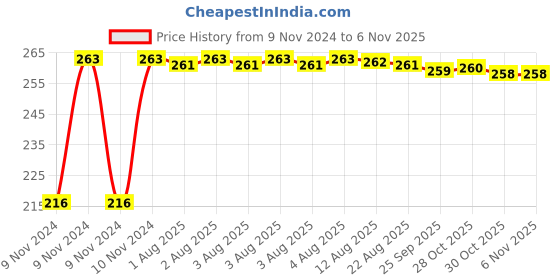 moglix.com Kozdiko 4 Pcs Plastic Air Alert Car Tyre Valve Caps Set for Kia Sonet kozdiko Price History Graph from 9 Nov 2024 to 6 Nov 2025