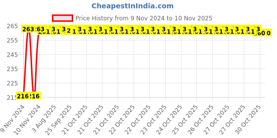 moglix.com Kozdiko 4 Pcs Plastic Air Alert Car Tyre Valve Caps Set for Mahindra Alturas G4 kozdiko Price History Graph from 9 Nov 2024 to 10 Nov 2025