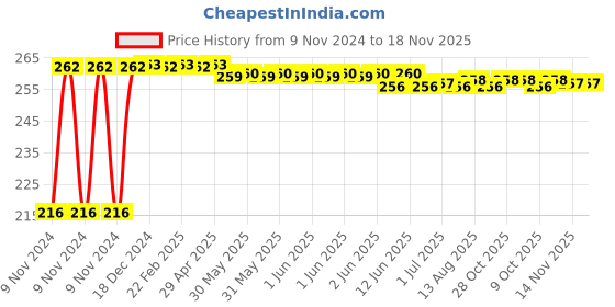 moglix.com Kozdiko 4 Pcs Plastic Air Alert Car Tyre Valve Caps Set for Mahindra Bolero XL kozdiko Price History Graph from 9 Nov 2024 to 18 Nov 2025
