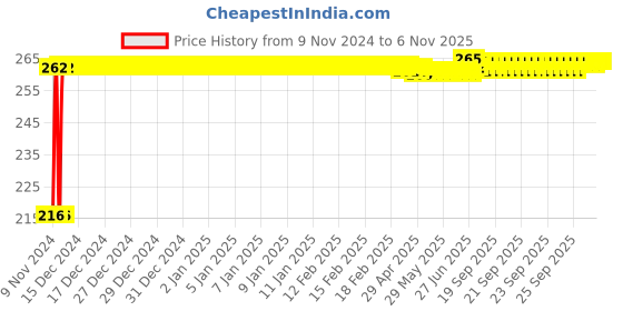 moglix.com Kozdiko 4 Pcs Plastic Air Alert Car Tyre Valve Caps Set for Mahindra KUV 100 kozdiko Price History Graph from 9 Nov 2024 to 6 Nov 2025