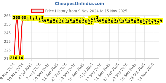 moglix.com Kozdiko 4 Pcs Plastic Air Alert Car Tyre Valve Caps Set for Mahindra Logan kozdiko Price History Graph from 9 Nov 2024 to 15 Nov 2025