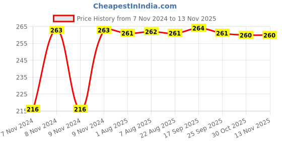 moglix.com Kozdiko 4 Pcs Plastic Air Alert Car Tyre Valve Caps Set for Mahindra Nuvosport kozdiko Price History Graph from 7 Nov 2024 to 12 Nov 2025