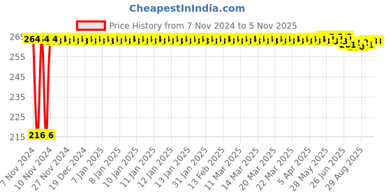 moglix.com Kozdiko 4 Pcs Plastic Air Alert Car Tyre Valve Caps Set for Mahindra Reva kozdiko Price History Graph from 7 Nov 2024 to 4 Nov 2025