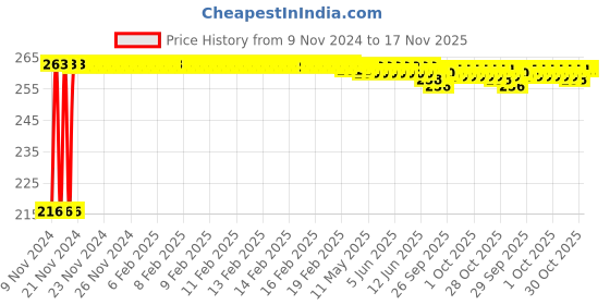 moglix.com Kozdiko 4 Pcs Plastic Air Alert Car Tyre Valve Caps Set for Mahindra Thar 2021-Present kozdiko Price History Graph from 9 Nov 2024 to 17 Nov 2025