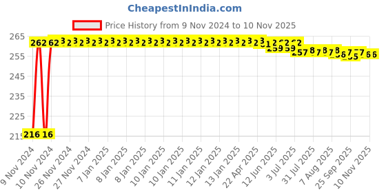 moglix.com Kozdiko 4 Pcs Plastic Air Alert Car Tyre Valve Caps Set for Mahindra Verito kozdiko Price History Graph from 9 Nov 2024 to 9 Nov 2025