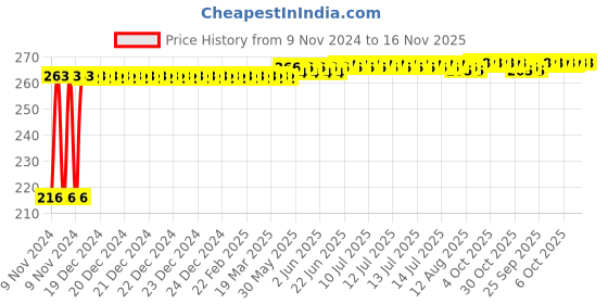 moglix.com Kozdiko 4 Pcs Plastic Air Alert Car Tyre Valve Caps Set for Mahindra Verito Vibe kozdiko Price History Graph from 9 Nov 2024 to 16 Nov 2025