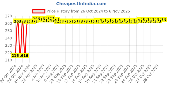 moglix.com Kozdiko 4 Pcs Plastic Air Alert Car Tyre Valve Caps Set for Mahindra Xuv 400 kozdiko Price History Graph from 26 Oct 2024 to 6 Nov 2025