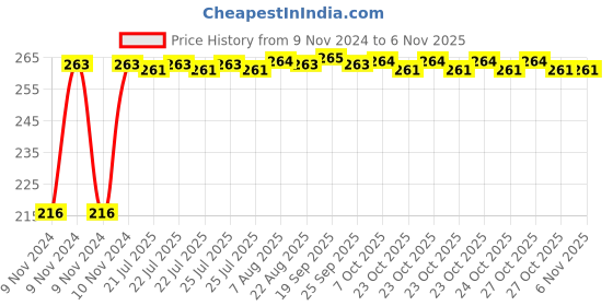 moglix.com Kozdiko 4 Pcs Plastic Air Alert Car Tyre Valve Caps Set for Mahindra Xuv 500 kozdiko Price History Graph from 9 Nov 2024 to 6 Nov 2025