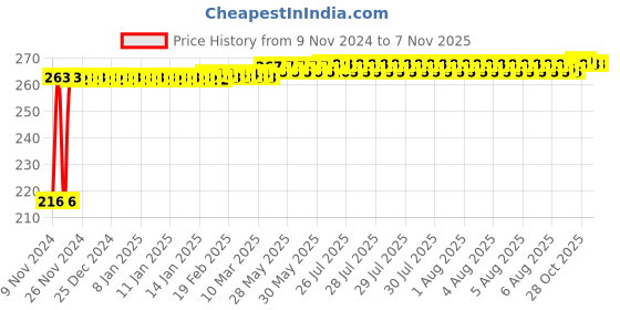 moglix.com Kozdiko 4 Pcs Plastic Air Alert Car Tyre Valve Caps Set for Maruti Suzuki Alto K10 2022-Present kozdiko Price History Graph from 9 Nov 2024 to 6 Nov 2025