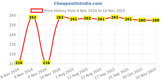 moglix.com Kozdiko 4 Pcs Plastic Air Alert Car Tyre Valve Caps Set for Maruti Suzuki Brezza kozdiko Price History Graph from 9 Nov 2024 to 10 Nov 2025