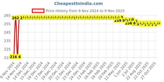 moglix.com Kozdiko 4 Pcs Plastic Air Alert Car Tyre Valve Caps Set for Maruti Suzuki Esteem kozdiko Price History Graph from 9 Nov 2024 to 7 Nov 2025