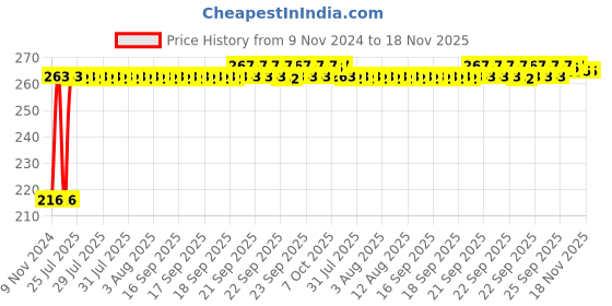 moglix.com Kozdiko 4 Pcs Plastic Air Alert Car Tyre Valve Caps Set for Maruti Suzuki Ignis kozdiko Price History Graph from 9 Nov 2024 to 18 Nov 2025