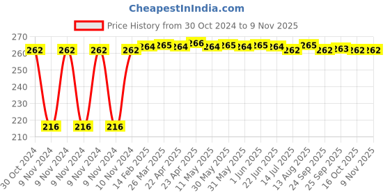 moglix.com Kozdiko 4 Pcs Plastic Air Alert Car Tyre Valve Caps Set for Maruti Suzuki Jimny kozdiko Price History Graph from 30 Oct 2024 to 7 Nov 2025